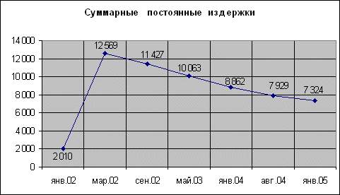 Суммарные постоянные издержки