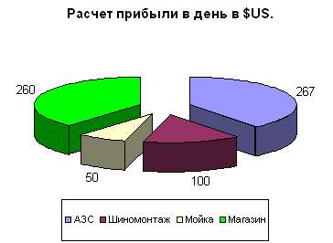 Прибыль в день