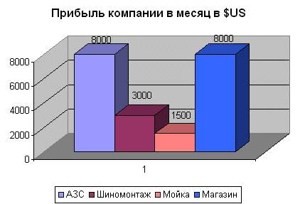 Прибыль компании в месяц