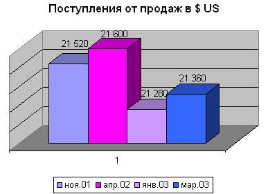 Поступления от продаж